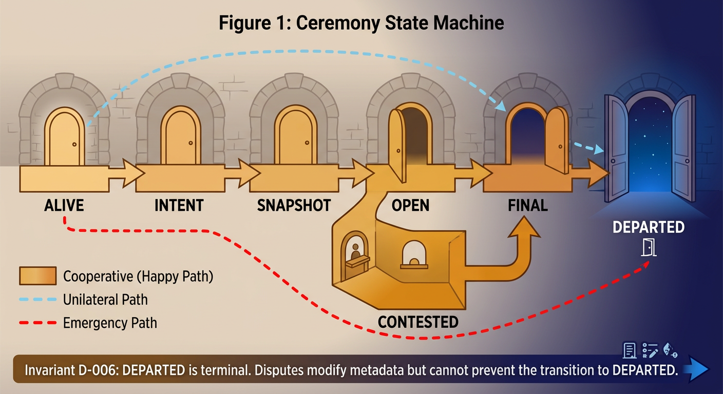 Ceremony State Machine — three departure paths (cooperative, unilateral, emergency) through seven states from ALIVE to DEPARTED, with a CONTESTED branch for dispute resolution.
