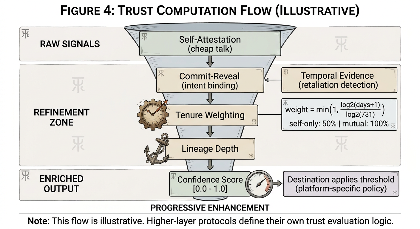 How trust is computed from raw signals to a confidence score